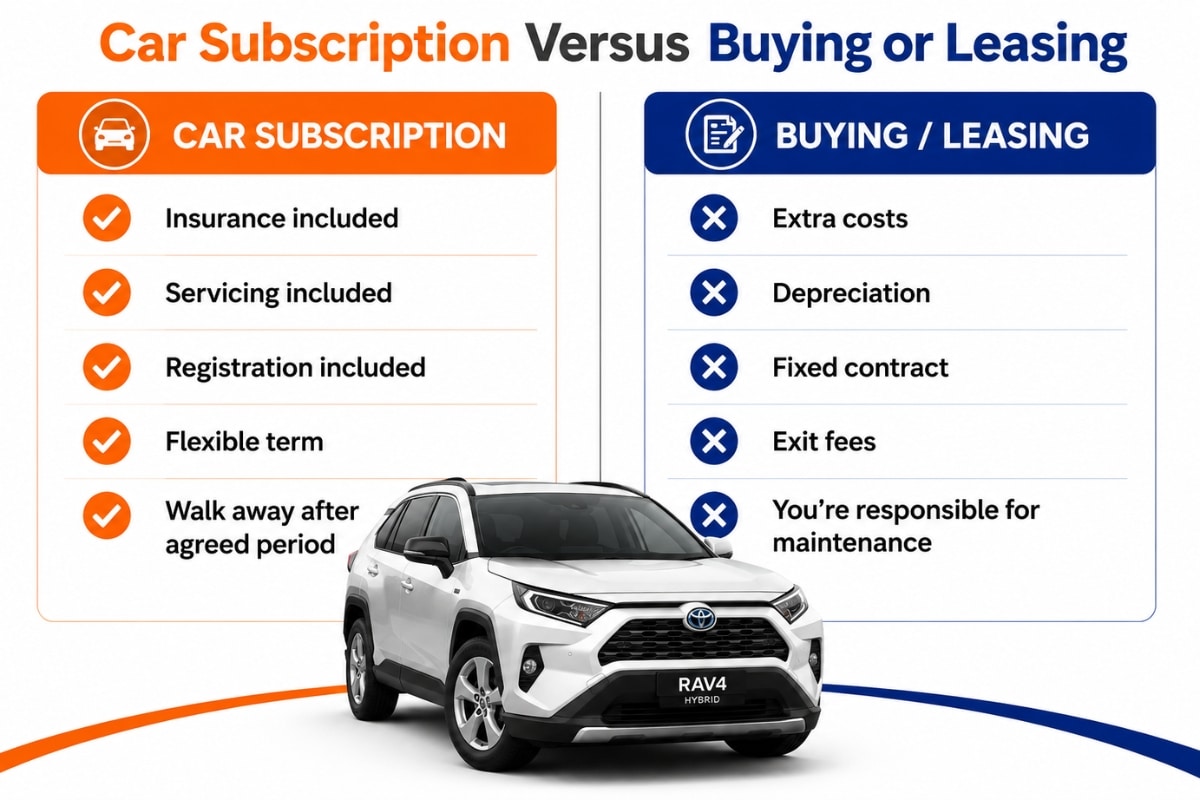 Car Subscription Versus Buying or Leasing comparison infographic showing the advantages of a flexible car subscription over buying or leasing, featuring a Toyota RAV4 Hybrid with servicing and registration included versus extra costs, depreciation and fixed contracts.