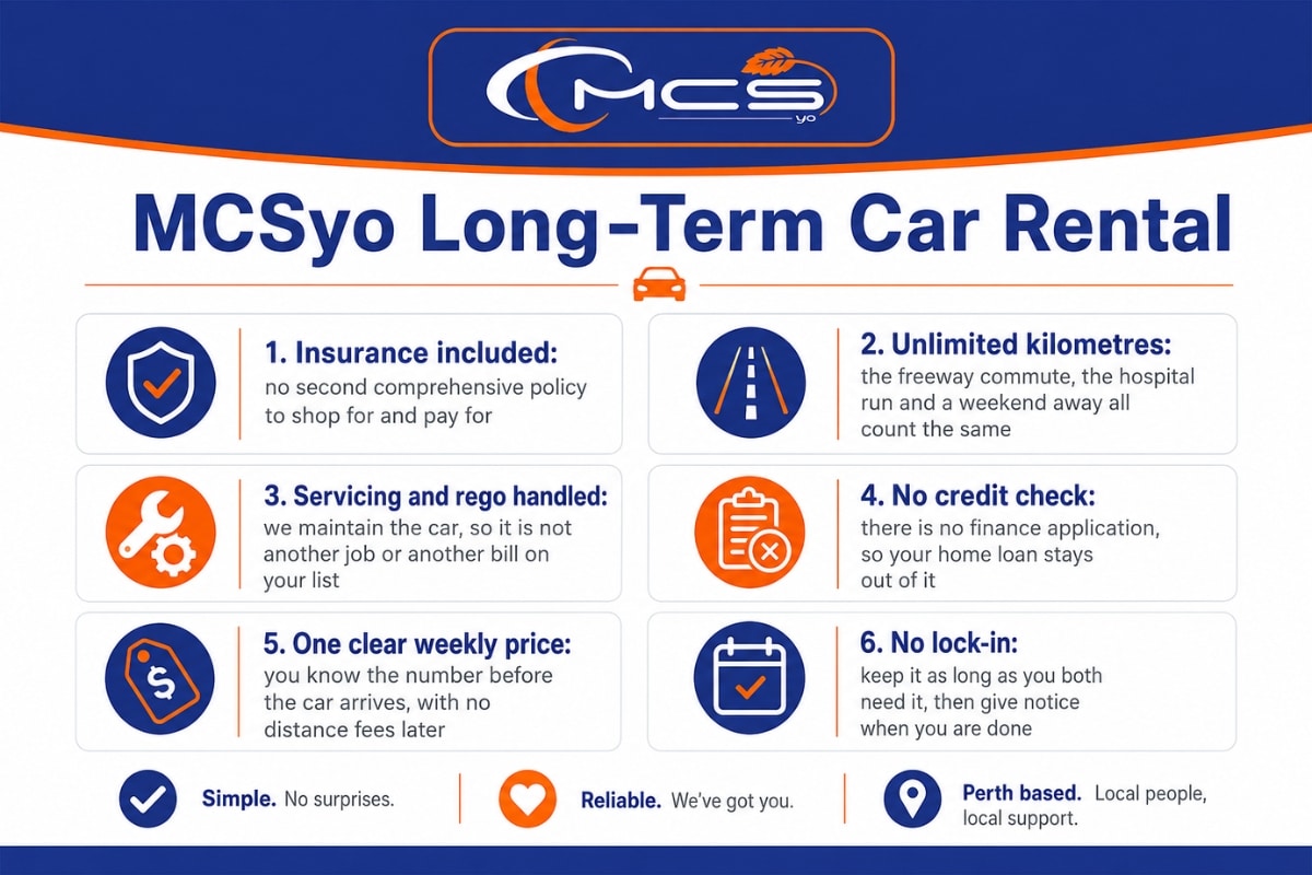 MCSyo long-term car rental infographic showing unlimited kilometres, servicing, rego, no credit check, clear weekly pricing and no lock-in.