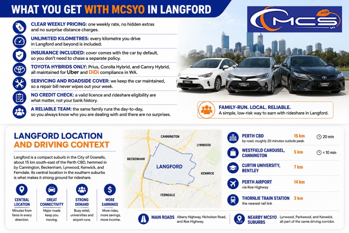 What you get with MCSyo in Langford infographic showing weekly pricing, unlimited kilometres, Toyota hybrid fleet, roadside assistance and no credit check for rideshare car rental in Langford 6147.